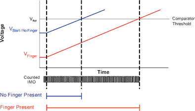 Figure 7. Voltage on bus with finger and no finger present on C<sub>X</sub>